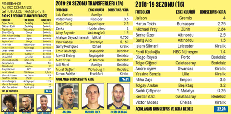Fenerbahçede 225 milyon Euroluk hayal kırıklığı ve sezon sonu büyük tehlike...